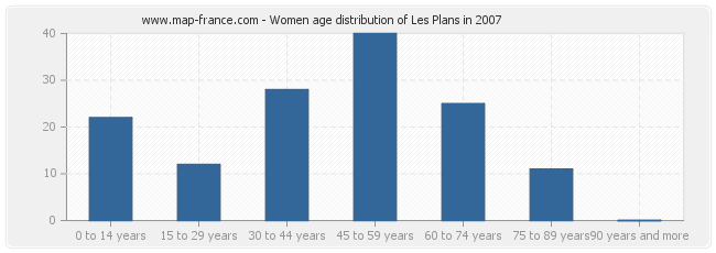 Women age distribution of Les Plans in 2007